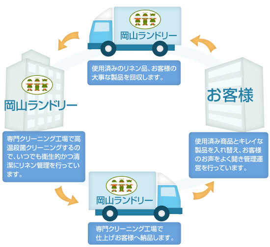 リネンサプライの配送の流れ