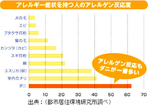 アレルギー症状を持つ人のアレルゲン反応度。アレルゲン反応もダニが一番多い